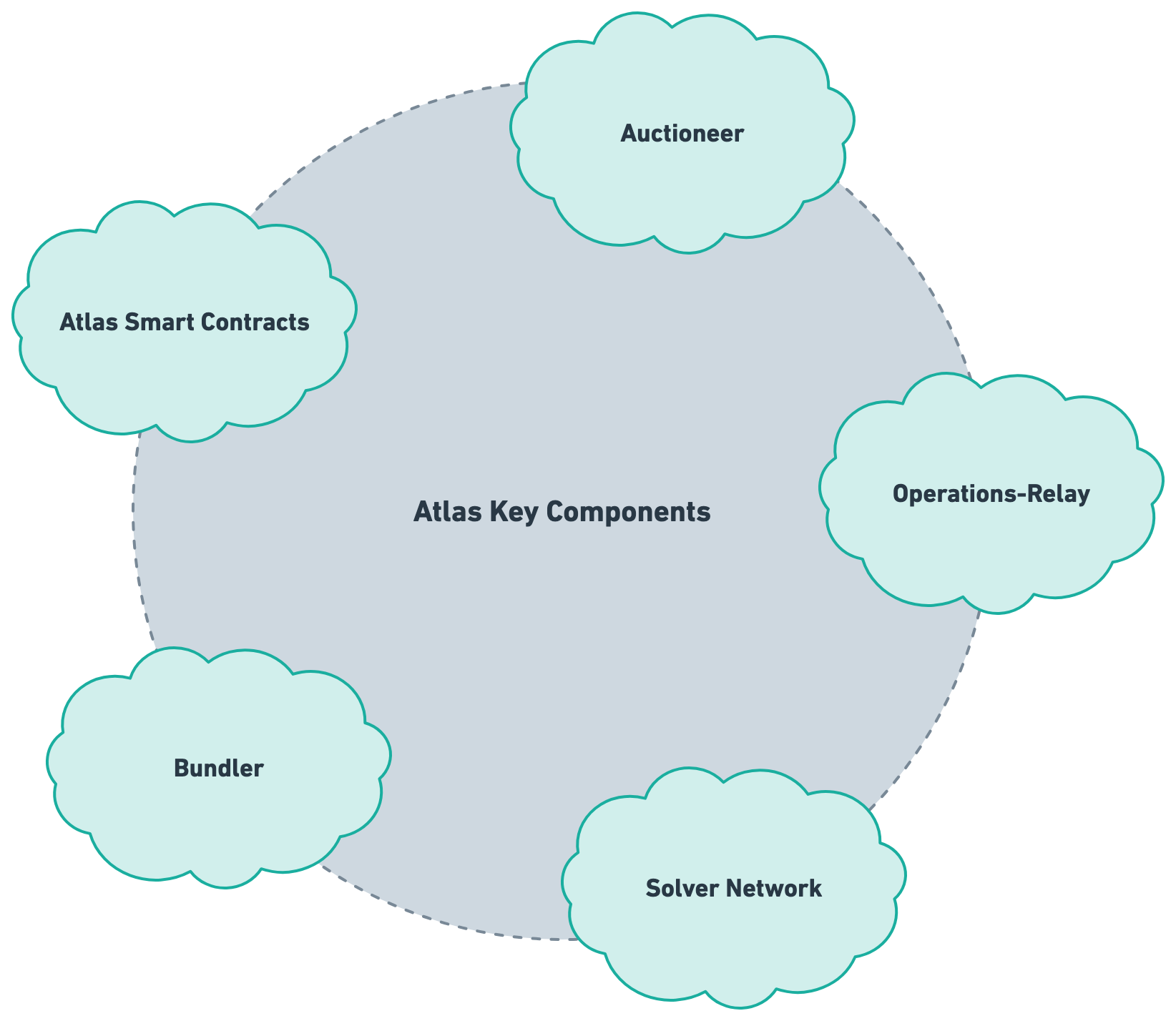 Components Overview