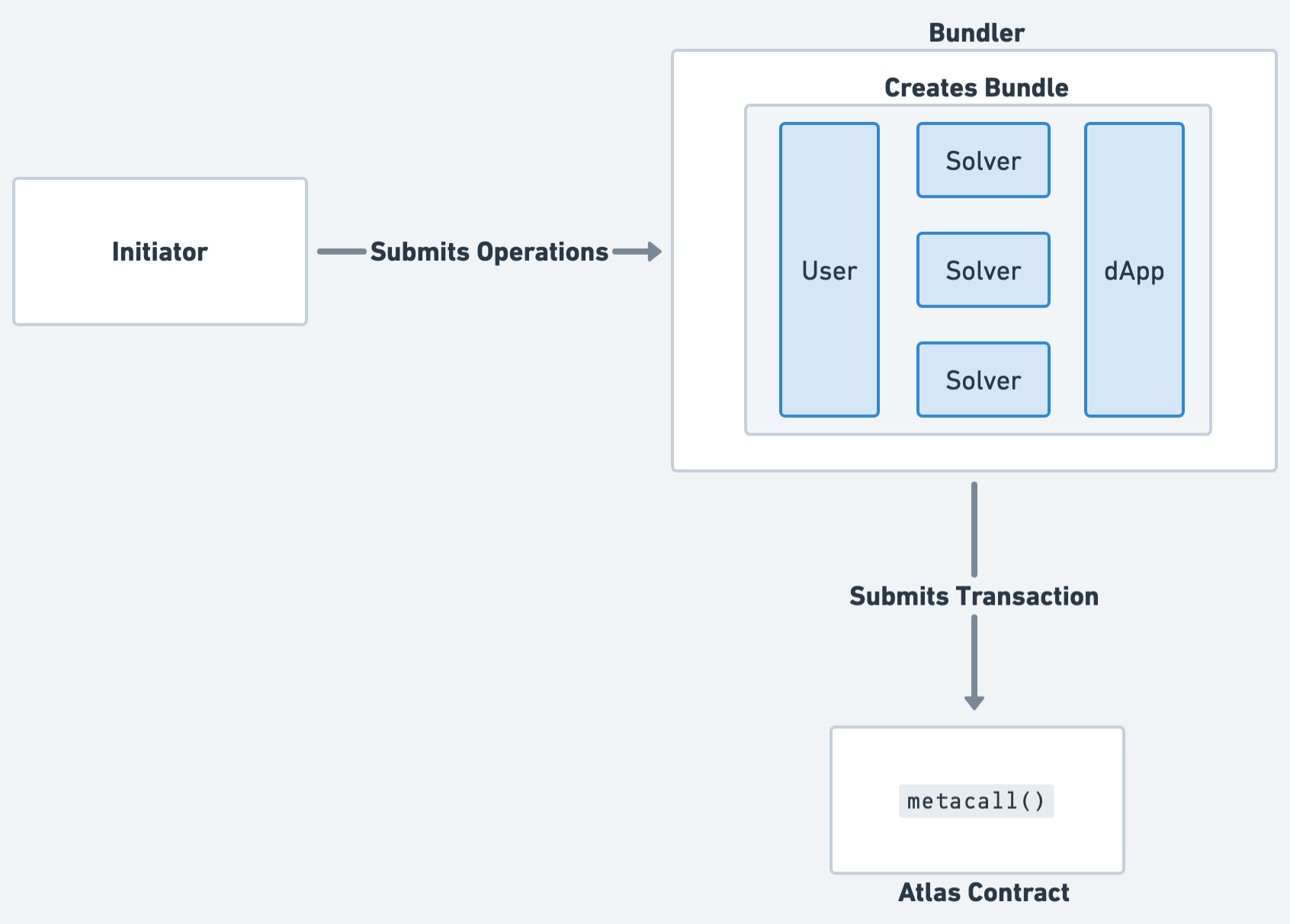 Bundler component